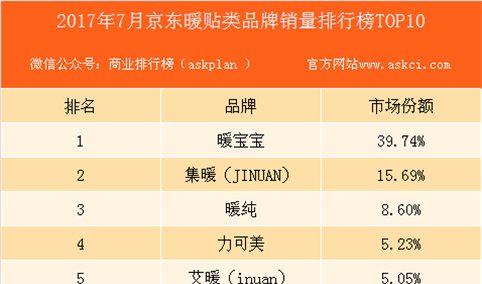 2017年7月京东暖贴类品牌销量排行榜（TOP10）