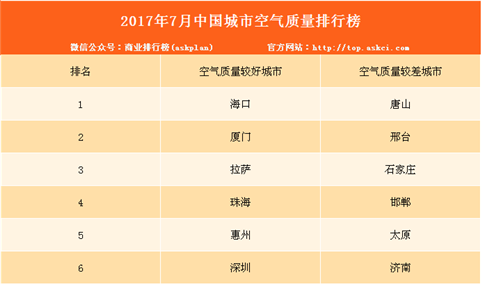 2017年7月中国城市空气质量排行榜