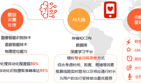 中国手机地图行业人工智能应用分析