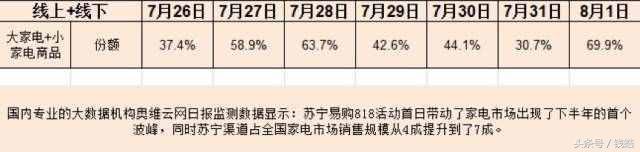 多份报告揭秘818：传统家电3C淡季为何销量不降反升？