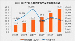 2017年中国互联网婚恋交友市场分析：市场规模将达41亿元