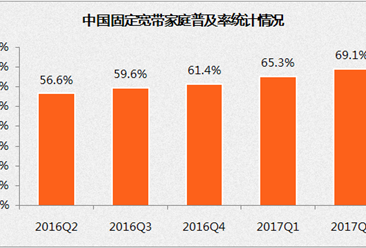 2017第二季度中国宽带普及状况报告（附图表）