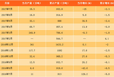 2017年7月中国成品糖产量数据统计分析：同比下滑15%
