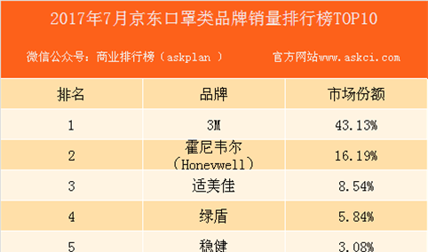 2017年7月京东口罩类品牌销量排行榜（TOP10）