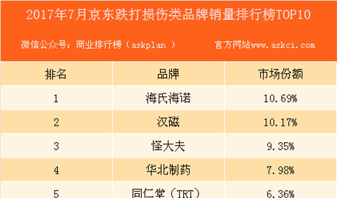 2017年7月京东铁打损伤类品牌销量排行榜（TOP10）