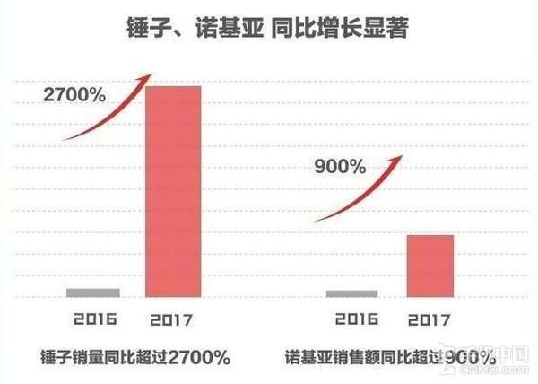 锤子手机销量同比超2700% 队友太给力