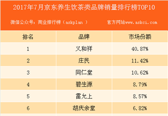 2017年7月京东养生饮茶类品牌销量排行榜（TOP10）