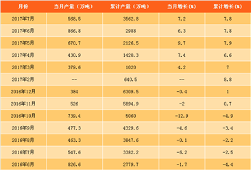2017年7月中国原盐产量数据统计分析：同比增长7.2%