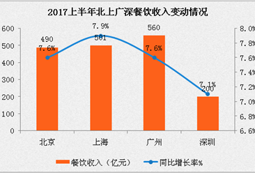 2017上半年餐饮业经济运行报告：餐饮总收入18546亿   广州餐饮总量领跑