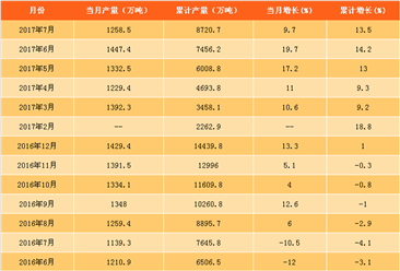 2017年7月中国磷矿石产量数据分析：同比增长9.7%（附图表）