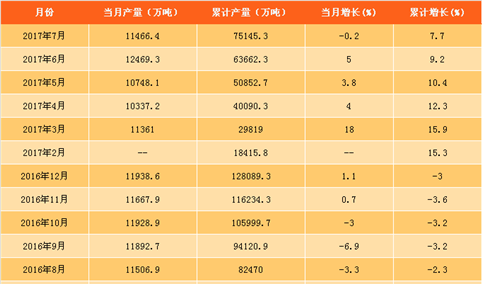 2017年1-7月铁矿石原矿产量数据分析：同比增长7.7%（附图表）