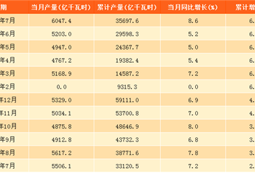 2017年7月中国发电量6047.4亿千瓦时：同比增长8.6%