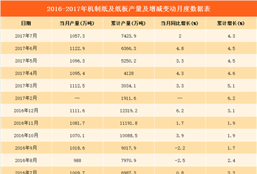 2017上半年中国造纸行业运行情况分析：利润增长73.6%（附图表）