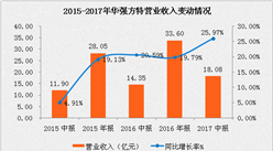 华强方特2017上半年营业收入18.08亿元   同比增长25.97% （附图表）