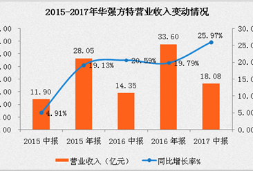 華強方特2017上半年營業收入18.08億元   同比增長25.97% （附圖表）