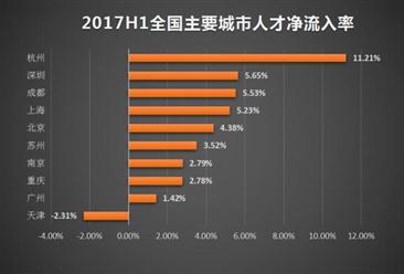 獵聘網2017年人才爭奪戰大數據報告：杭州深圳成都人才凈流入率位列三甲