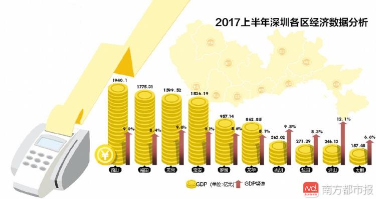 2017上半年深圳各区经济实力大PK:龙岗工业最
