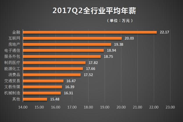 猎聘网2017年人才争夺战大数据报告:杭州深圳