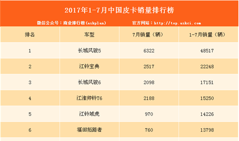 2017年1-7月皮卡销量排名：长城风骏5第一（附榜单）