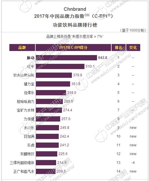 2017年中国功能饮料品牌排行榜:脉动功能饮料