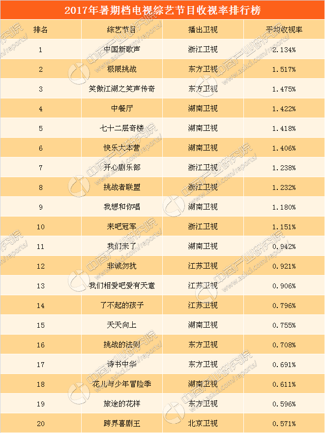 2017年暑期档综艺节目收视率排行榜:《中国新