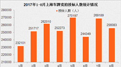 2017年1-8月上海小汽車車牌競拍數據統計分析（附圖表）