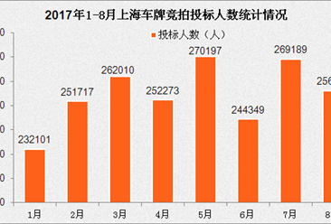 2017年1-8月上海小汽车车牌竞拍数据统计分析（附图表）