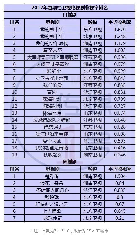 三亿体育官方网站2017年暑期档电视平台简报：IP剧市场巨大 综艺节目有待创新(图1)