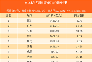 2017上半年副省级城市出口额排行榜：成都西安武汉增速大爆发