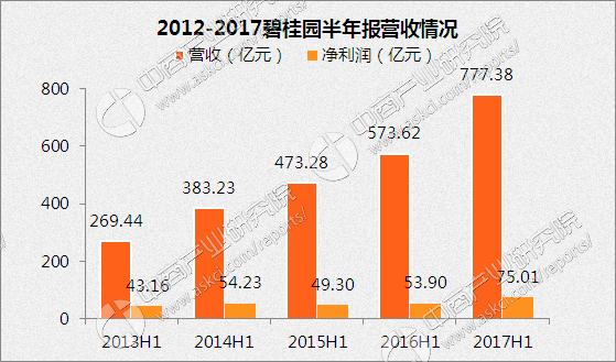 碧桂园2017上半年运营数据:销售额2889亿 净利