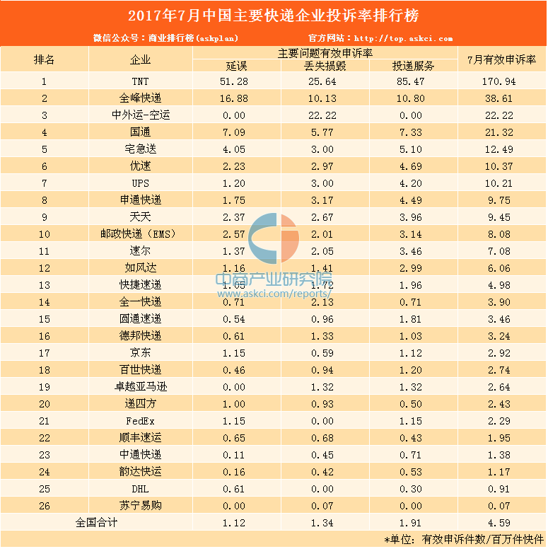 2017年7月快递企业投诉率排行榜:申通服务最