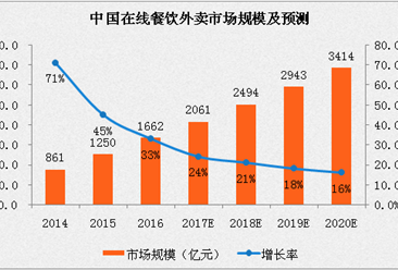 2017中国在线餐饮外卖行业分析及预测：用户规模将超3亿人