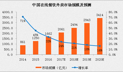 2017中国在线餐饮外卖行业分析及预测：用户规模将超3亿人