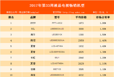 2017年第33周全国彩电畅销机型排行榜：PPTV品牌的智能电视最畅销