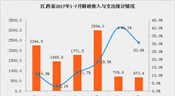 2017年1-7月江西省财政运行数据分析：财政收入293亿元  增长10.9%