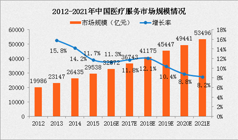 2017年中国医疗市场规模及发展情况分析