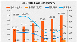 2017云南白藥上半年財報：營收同比增長近15%（附圖表）