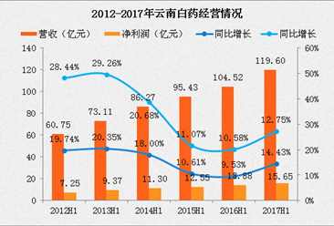 2017云南白藥上半年財報：營收同比增長近15%（附圖表）