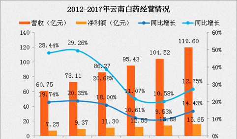 2017云南白药上半年财报：营收同比增长近15%（附图表）