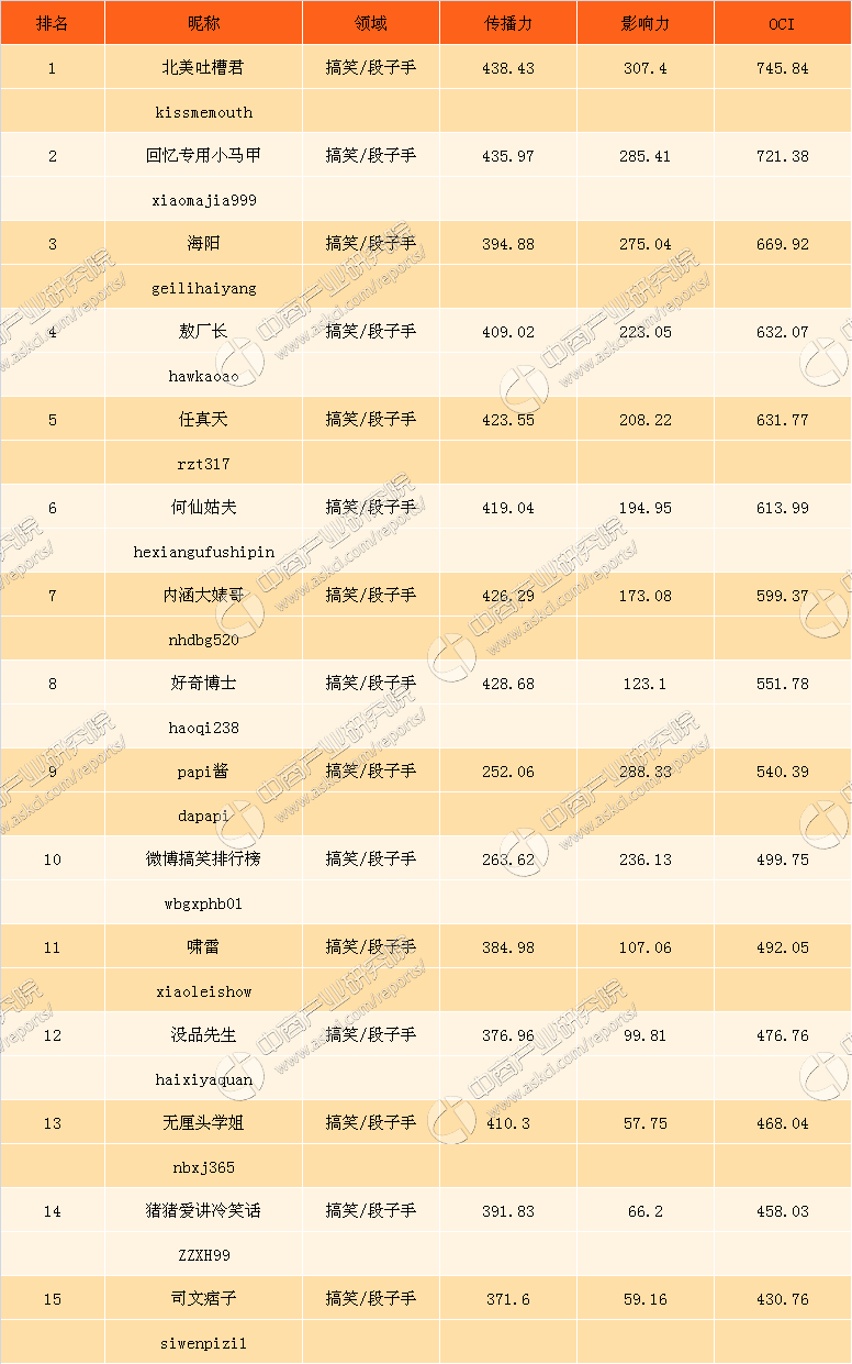 段子排行榜_2018中国互联网哈哈榜之9:十大段子(2)