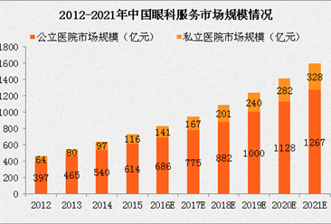 2017年中国私营眼科医疗行业市场规模分析