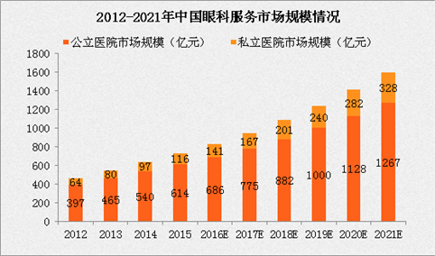 2017年中国私营眼科医疗行业市场规模分析