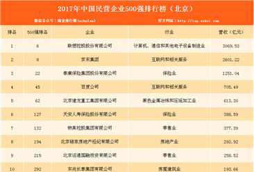 2017民营企业500强榜单：北京14家上榜 联想排第一（附北京上榜名单）