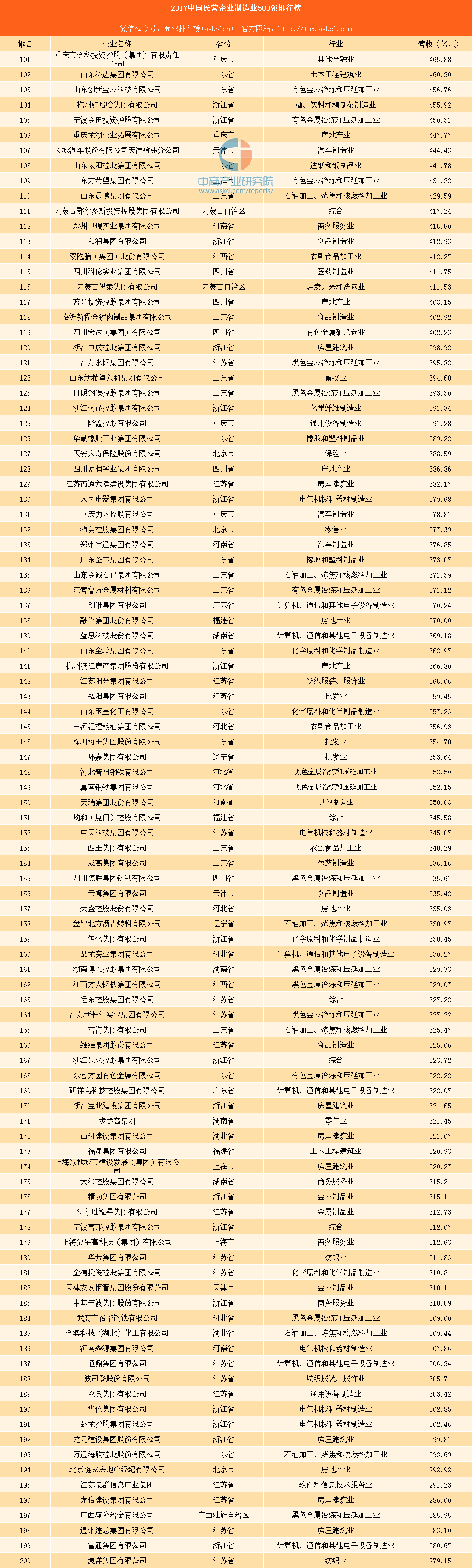 2017中国民企500强排行榜(完整榜单)