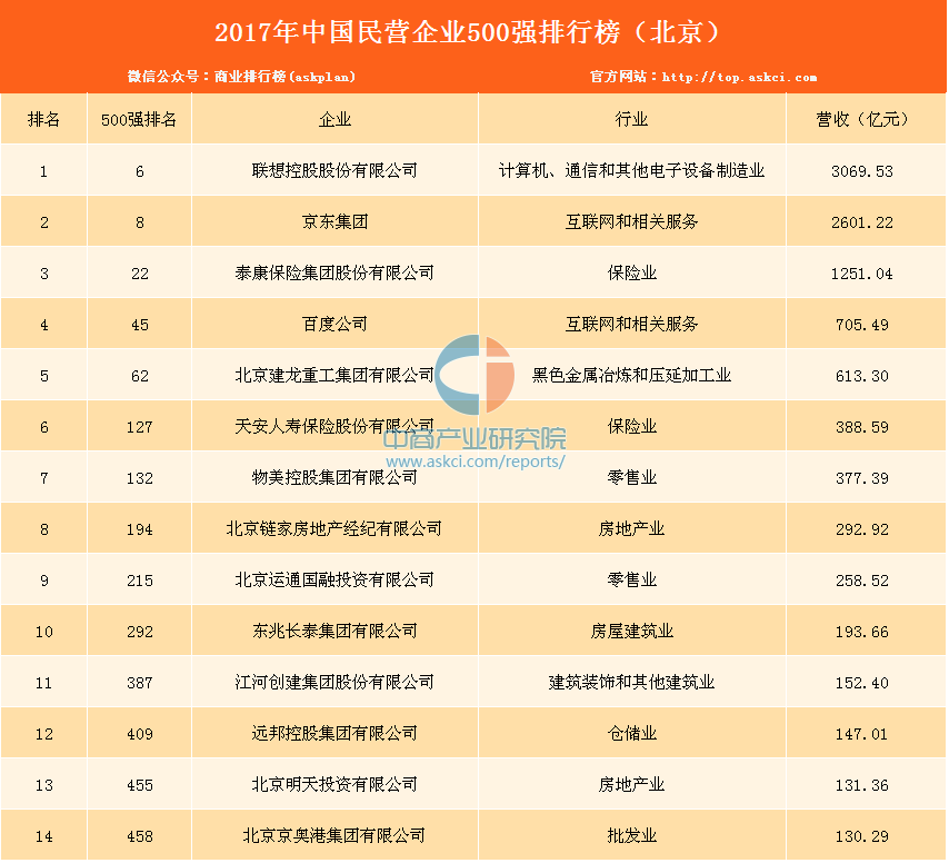 2017民营企业500强榜单:北京14家上榜 联想排