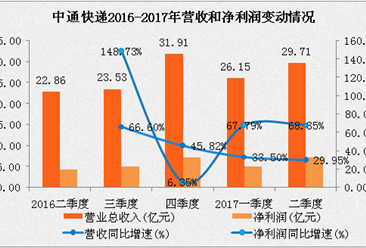 中通快递2017上半年快递业务量14.93亿件 净利润增长68.4% （附图表）