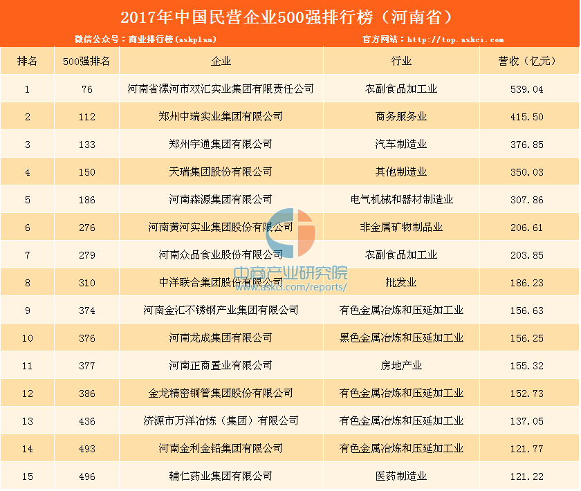 2017民营企业500强河南上榜名单:双汇排名第