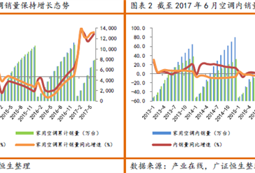 中国空调业发展的影响因素及周期分析（附图表）