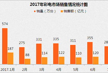 2017年7月中国彩电市场销售情况分析（附图表）