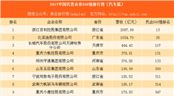 2017中国民营企业500强排行榜（汽车篇）：吉利力压比亚迪（附名单）